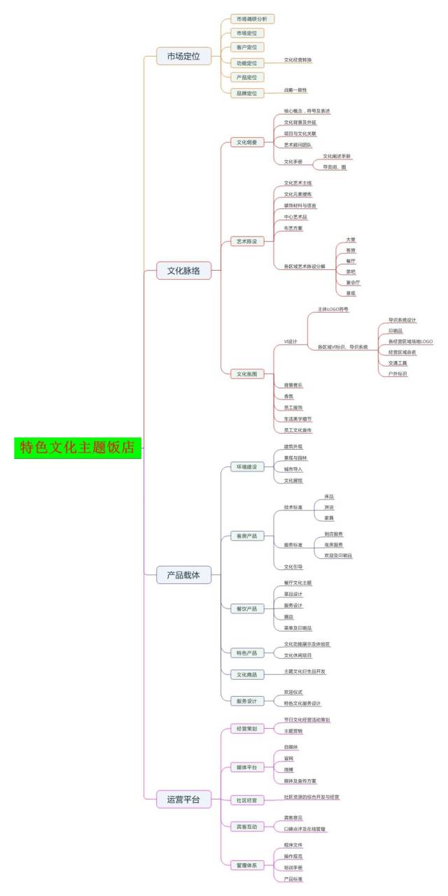 特色文化主题饭店思维导图(制作,甘圣宏,章艺) 编辑:吴琼瑶 平台声明