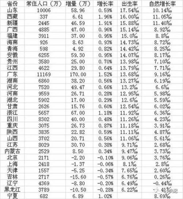 中国各省或者各地区人口增长率排行榜