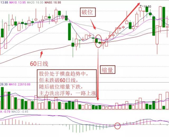 因为有时候下跌过程中也会出现破位阴线后的十字星,而这里的破位洗盘