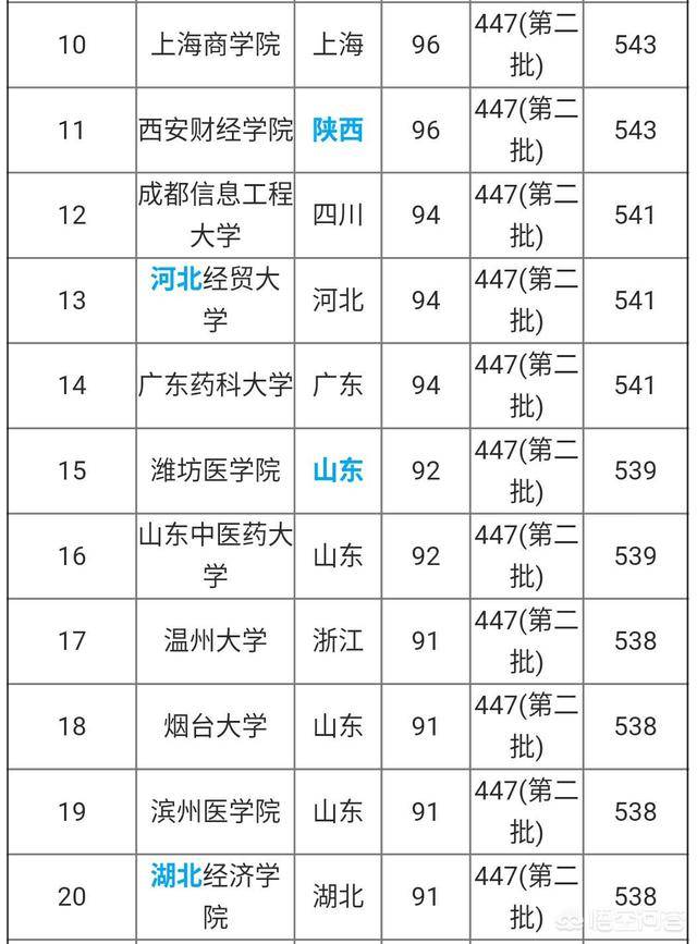 全国各省二本大学院校排名,上海海关学院
