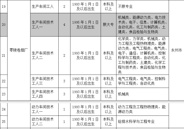 一,招聘计划 计划共招聘196人 长沙卷烟厂人: 196个岗位基数大希望