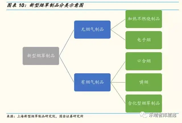 燃吸方式的卷烟的烟草制品,根据使用形式可以分为无烟气,有烟气两类