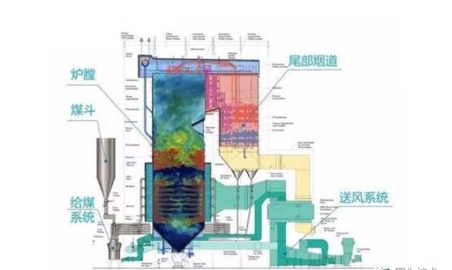 08 燃煤电厂的锅炉 煤粉与空气在炉膛中燃烧,燃烧产生的热量把水变为