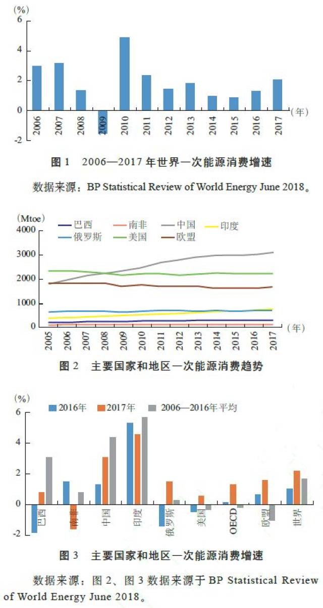 【长江证券电力公用|干货分享】全球能源需求及消费结构是如何变化的?