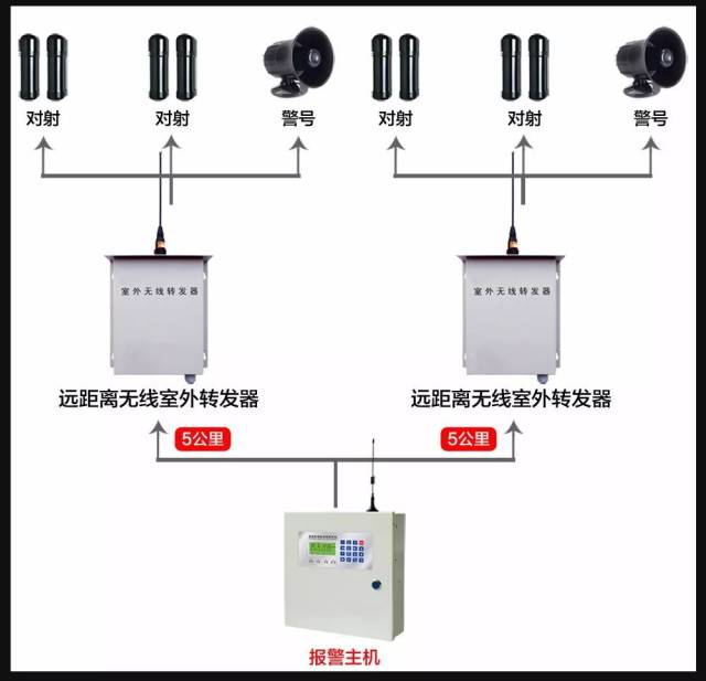 【振华安防】工程商用智能联网报警系统想你所需