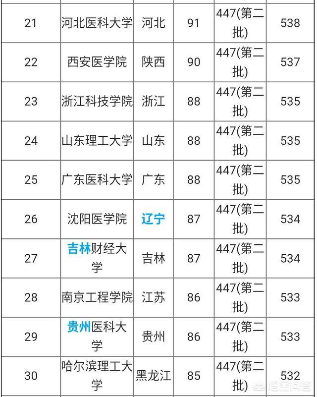 全国各省二本大学院校排名,上海海关学院
