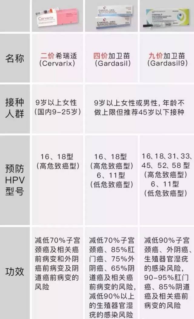 在下文一一为您解答! 二价,四价与九价hpv疫苗的图文介绍