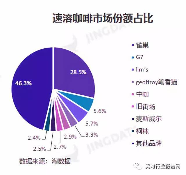 线上速溶咖啡品牌中,雀巢咖啡以28.5%市占率稳居首位,前8名占53.