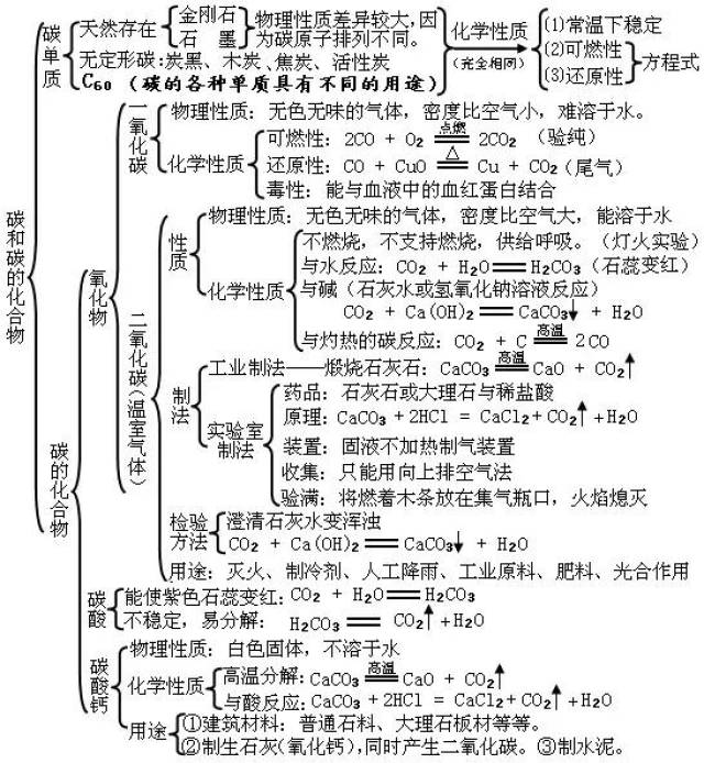 2018最全初三化学各单元知识点框架图,适合长期收藏
