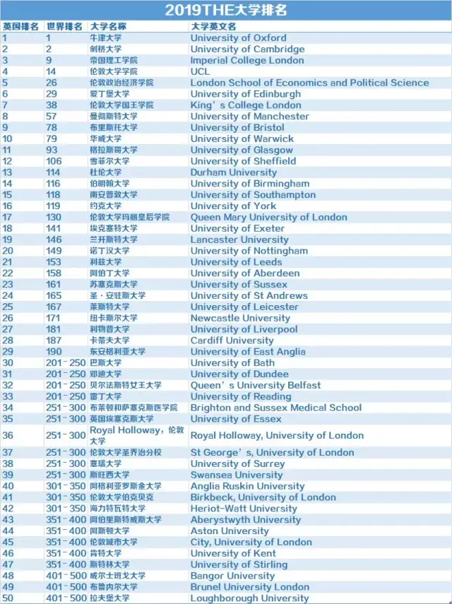 三大世界排名综合来看英国最好的学校到底有哪些?