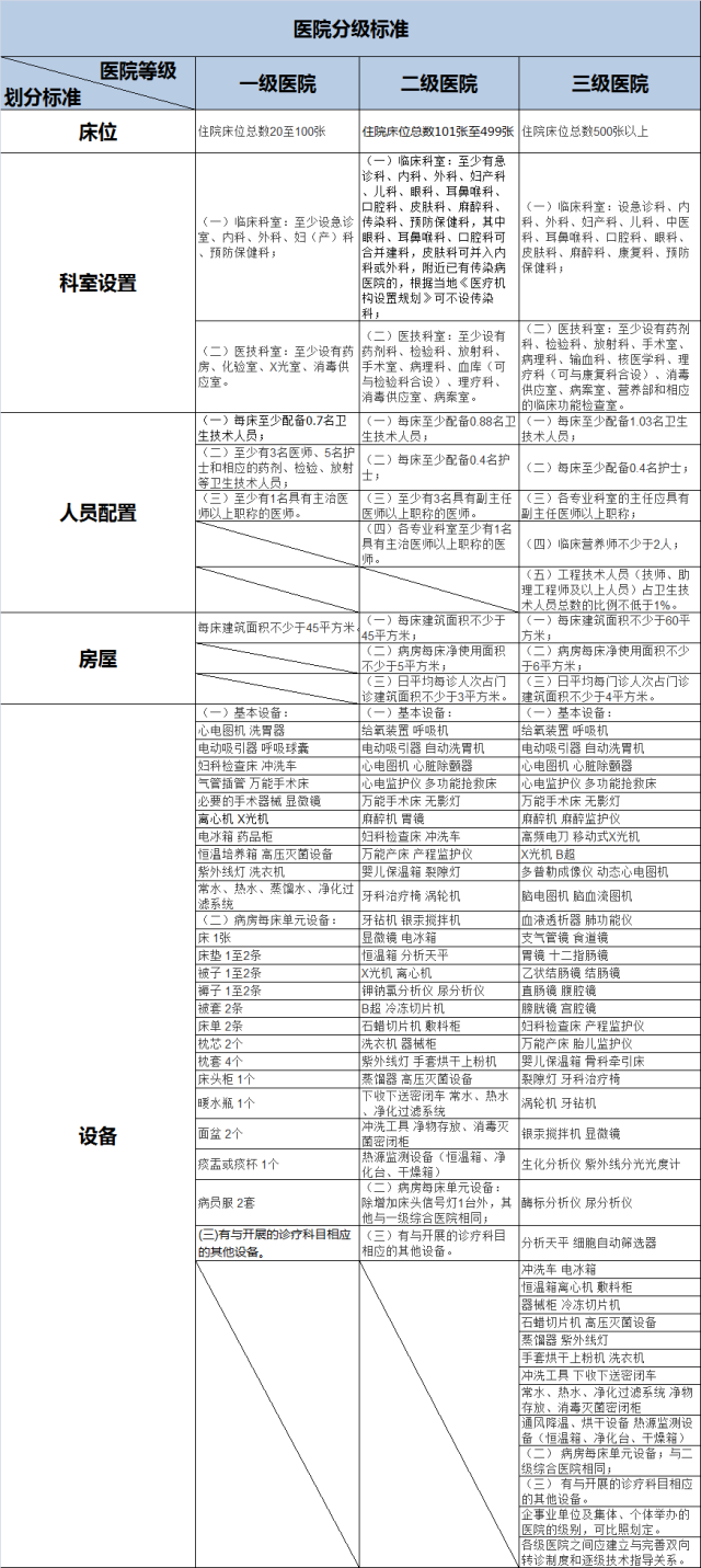 福惠保理 | 医院等级划分都有哪些标准?