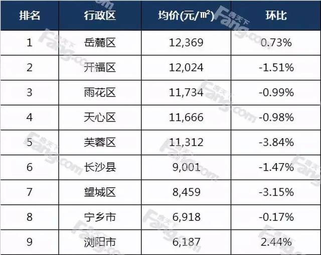 长沙房价华中垫底,低于西北兰州,湖南房价地图新鲜出炉!
