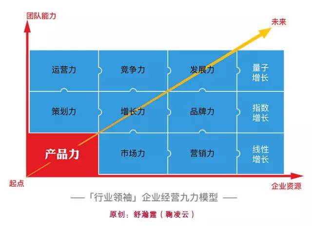 舒瀚霆分享 丨行业领袖之企业经营九力模型