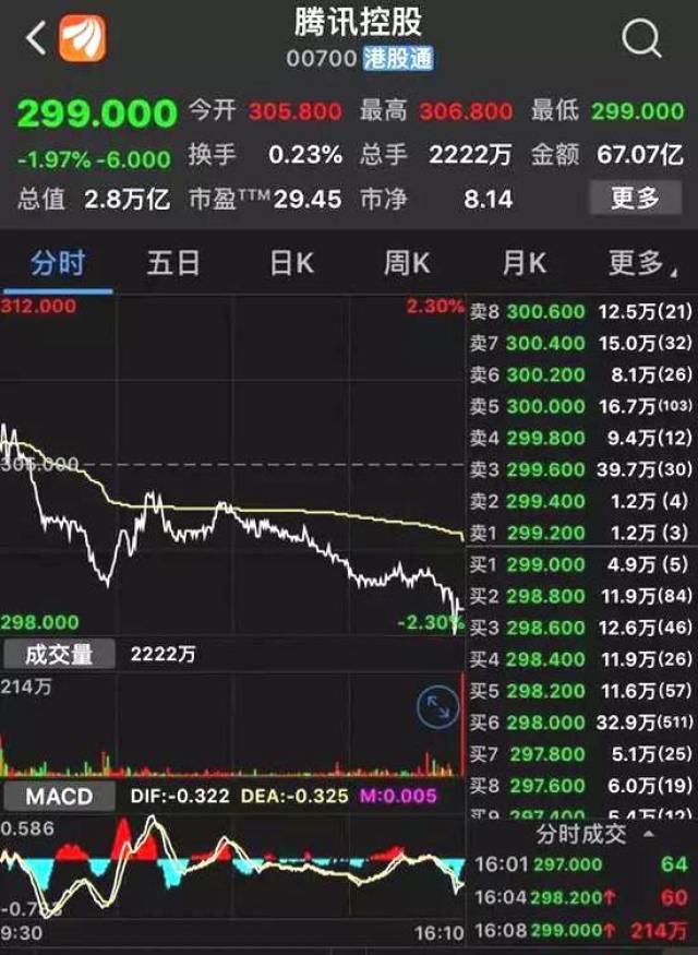 腾讯股价暴跌创14个月新低:架构调整能否带来市场认可?