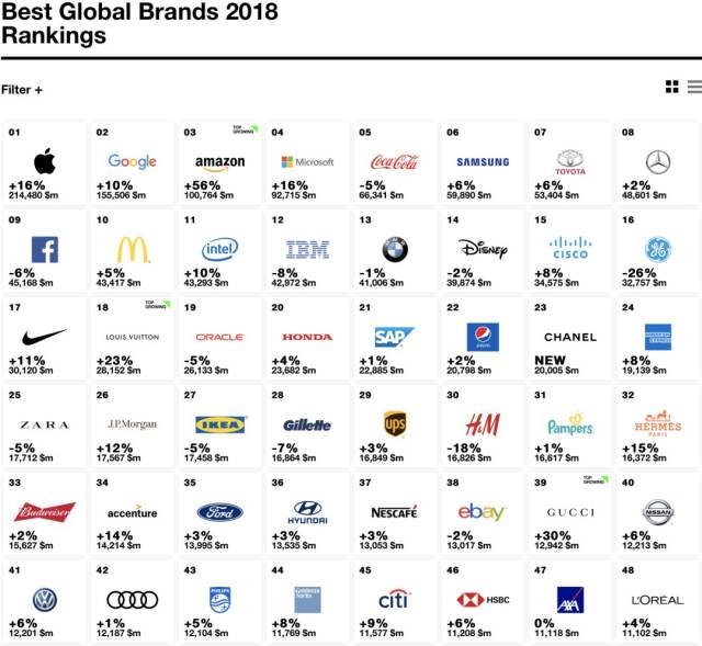 2018全球百大品牌榜:gucci成价值增幅最大的奢侈品牌