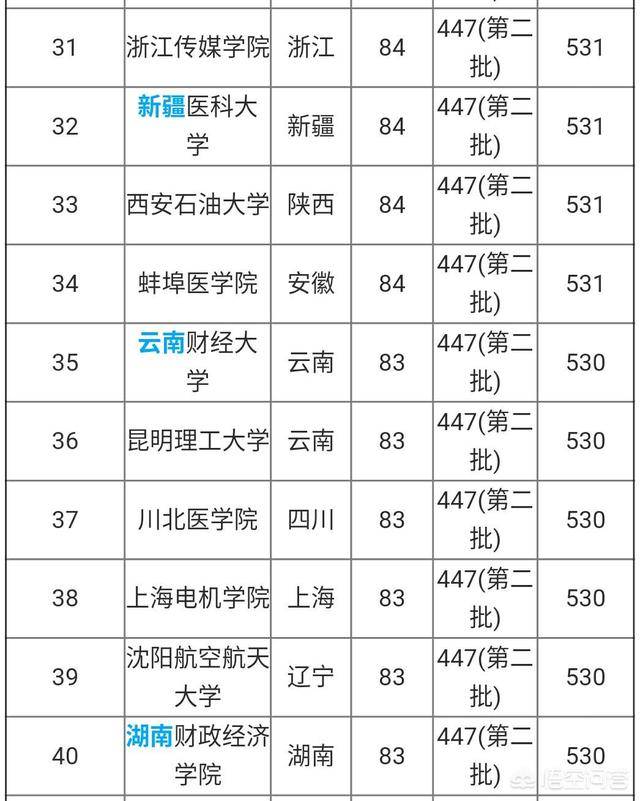 全国各省二本大学院校排名,上海海关学院