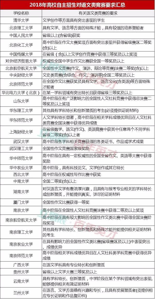 关注│这些语文类赛事马上启动,参加自主招生的考生要注意啦!