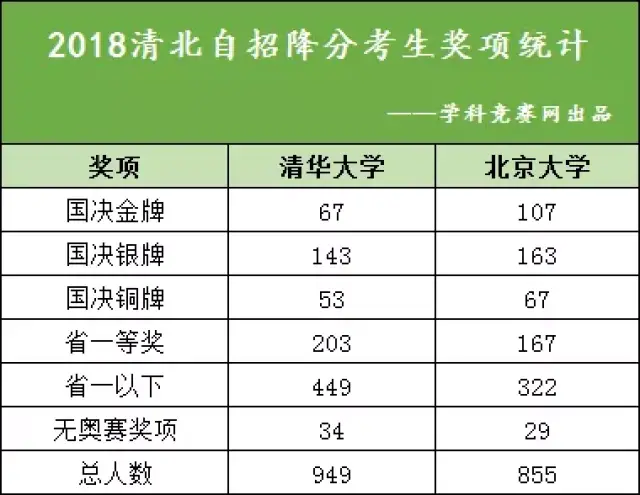 清华北大自主招生97%都是竞赛生,省一占60%