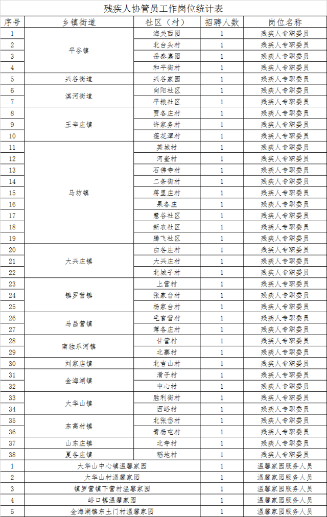 非农业户口:身份证,户口本,《就业失业登记证》,学历证明,残疾证等