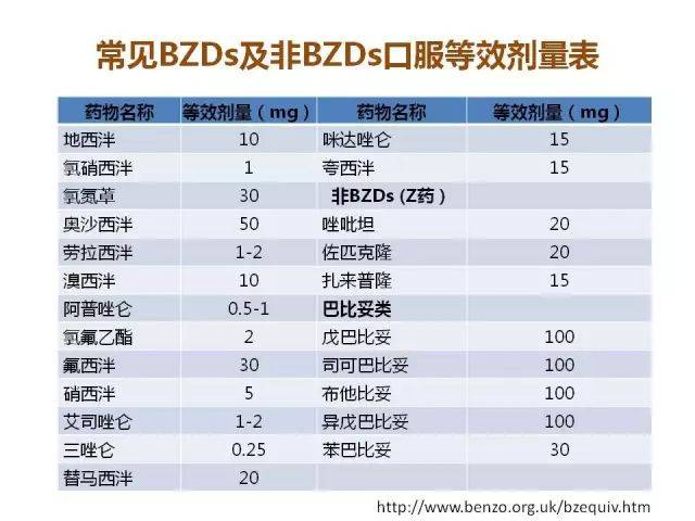 地西泮属于长效,中等强度药,具有镇定,催眠,抗焦虑,抗惊厥和肌肉松弛