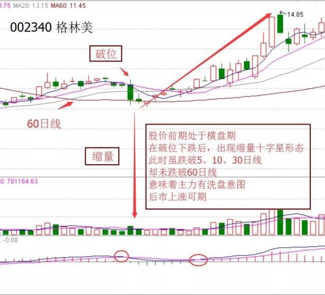 在1月23日,股价出现破位,随后出现破位洗盘十字星形态,量能缩小,投资