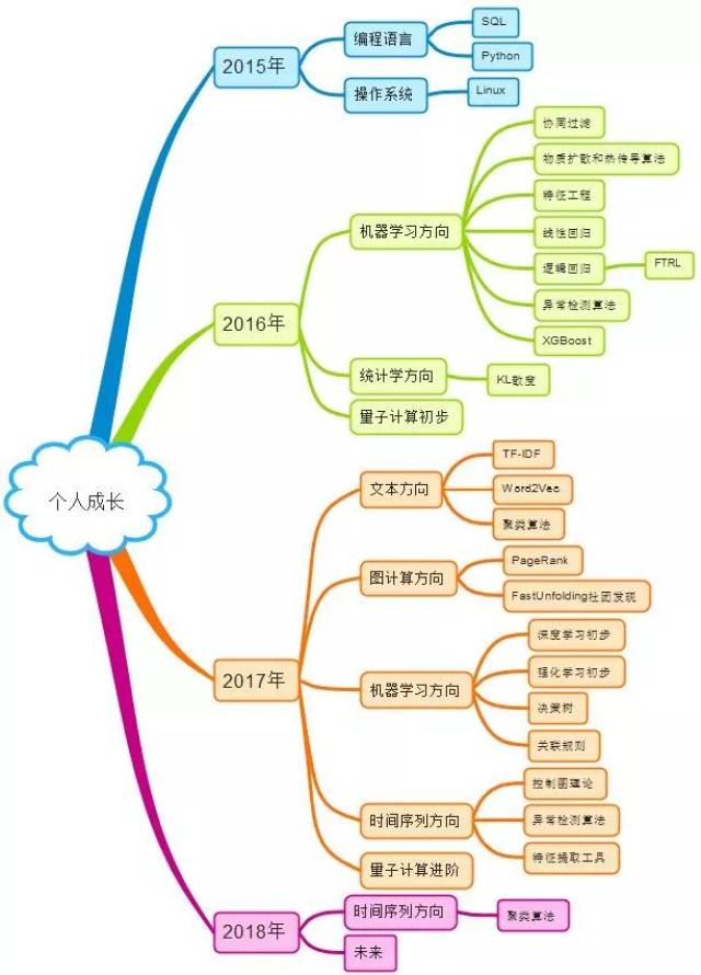转型机器学习 :一张思维导图告诉你方向