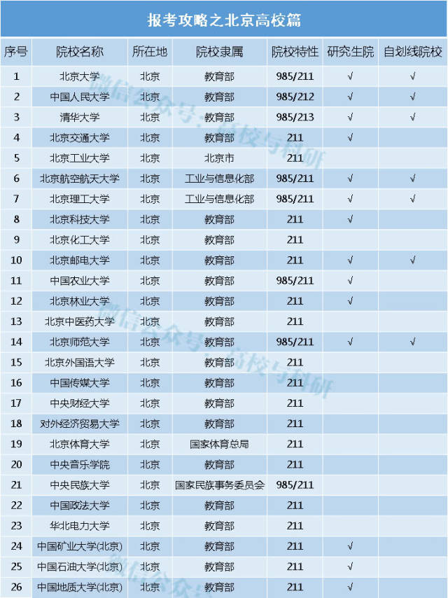 根据官方数据显示,北京市一共有92所高校,其中985高校8所;211高校26所