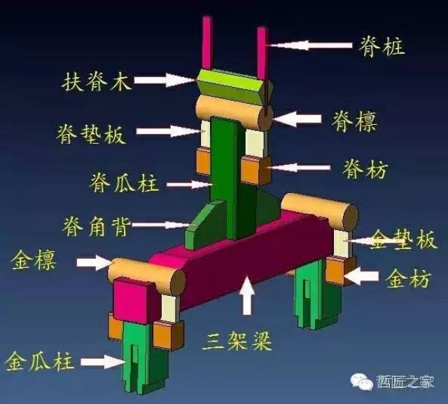 技艺传承丨彻底读懂三架梁(三维立体图详解)