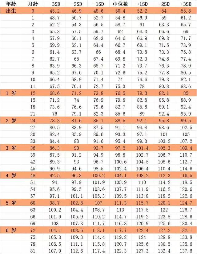 一张宝宝身高对照图告诉你,你家宝宝身高达标了吗?