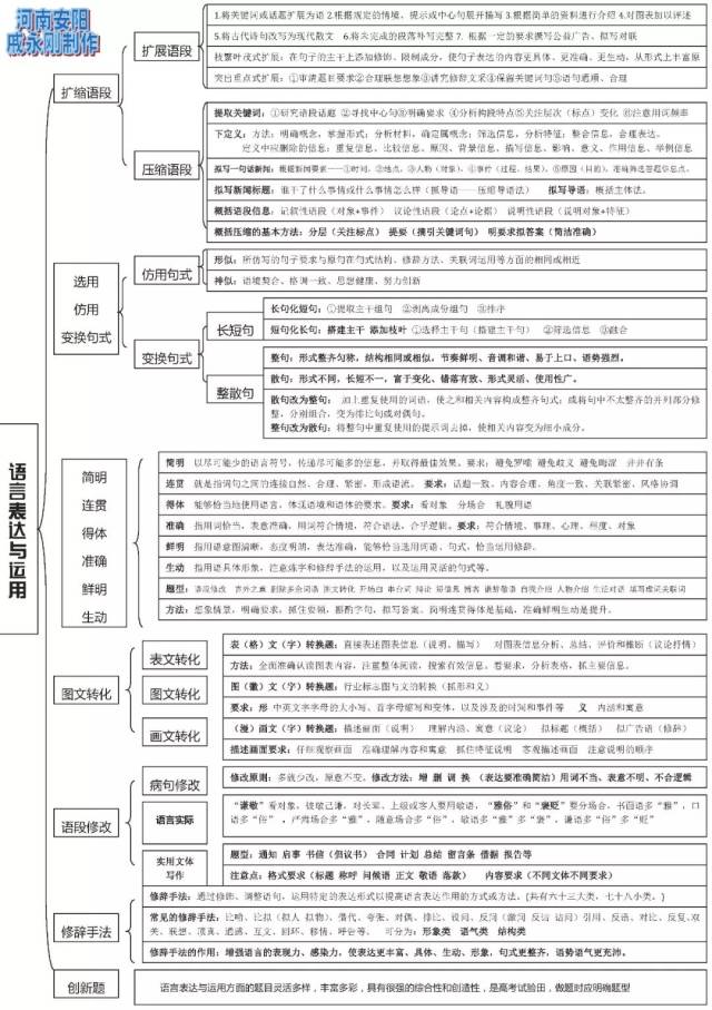 【语文】高中语文思维导图汇编 涵盖各考点 收藏用三年!