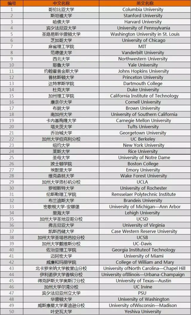 压力最大的美国大学top50e. 校园犯罪率:数据来源于校方本身.d.