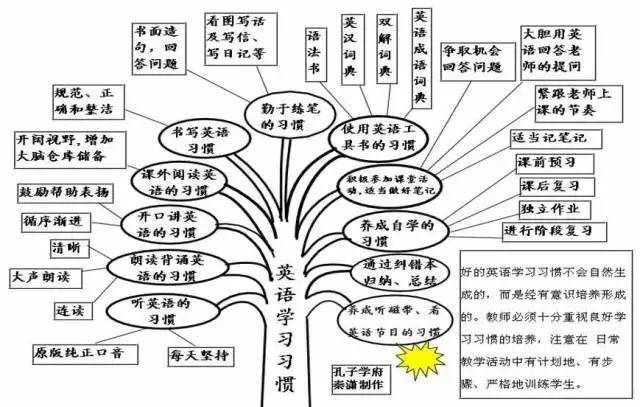 2018初中英语最新50张思维导图!重点难点汇总!