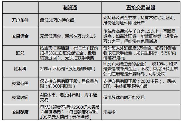 史上最全港股开户攻略:港股通vs传统券商vs互联网券商