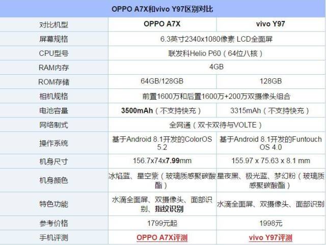 vivoy97和oppoa7x哪个更值得入手