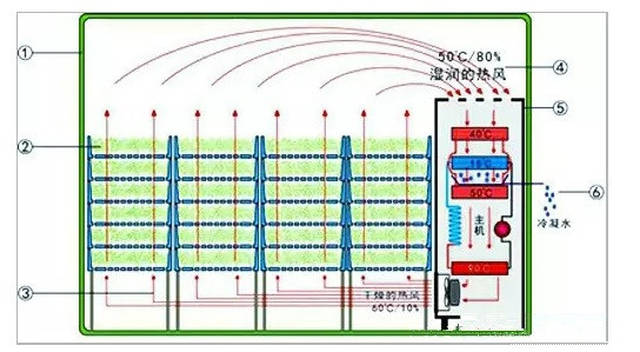 闭环除湿热泵烘干机适合烘干哪些肉质品物料?