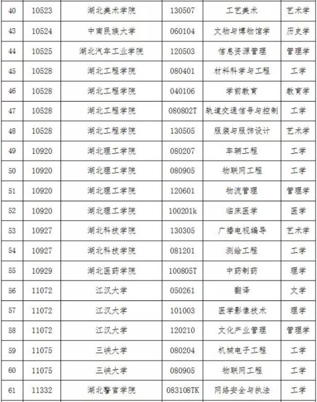重磅!荆楚理工学院新增4个学士学位授权专业(附名单)