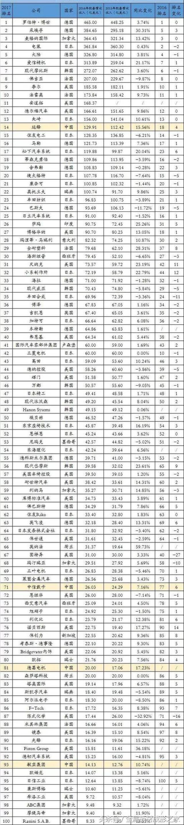 2018 德国汽车零部件企业前18强!