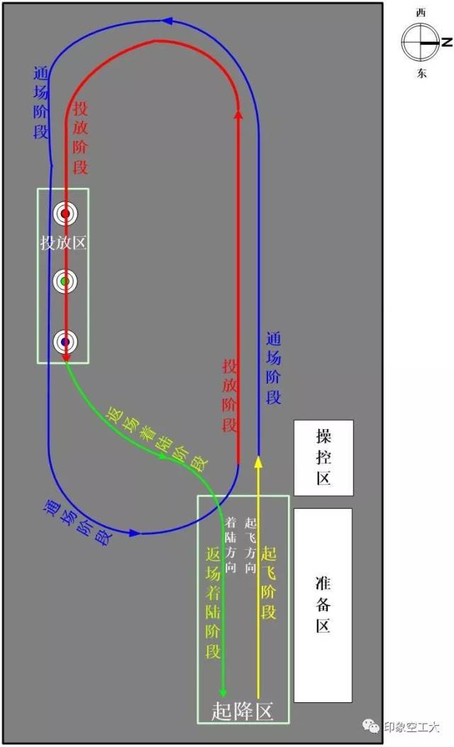 比赛场地,飞行路线及区域示意图