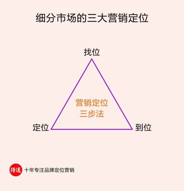 说到细分市场的选择与切入,当中最关键的主导要素包含: 找位,定位