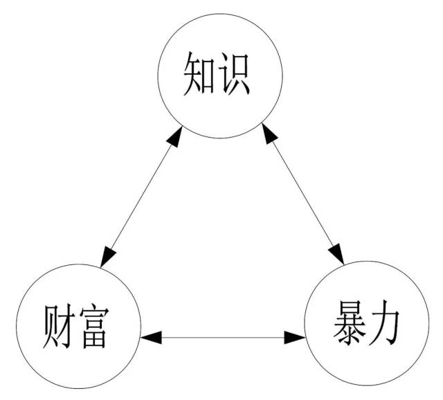 力量f与托夫勒的《权利的转移》