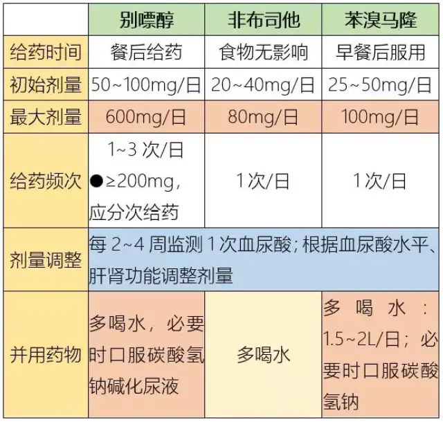 非布司他,别嘌醇,苯溴马隆的区别