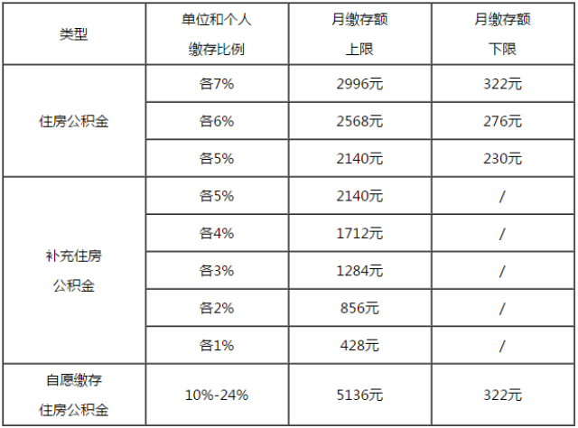 2018年度上海市住房公积金月缴存额上下限表