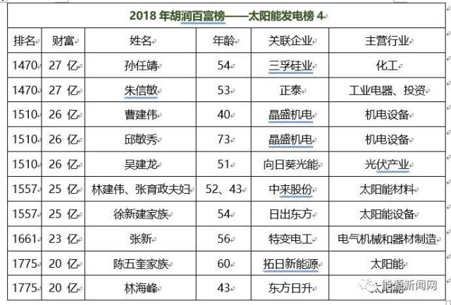 总财富3759亿!40位太阳能富豪入围2018胡润百富榜