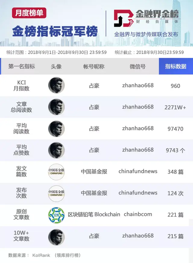 《金榜》题名--2018年9月份财经金融类公众号影响力报告