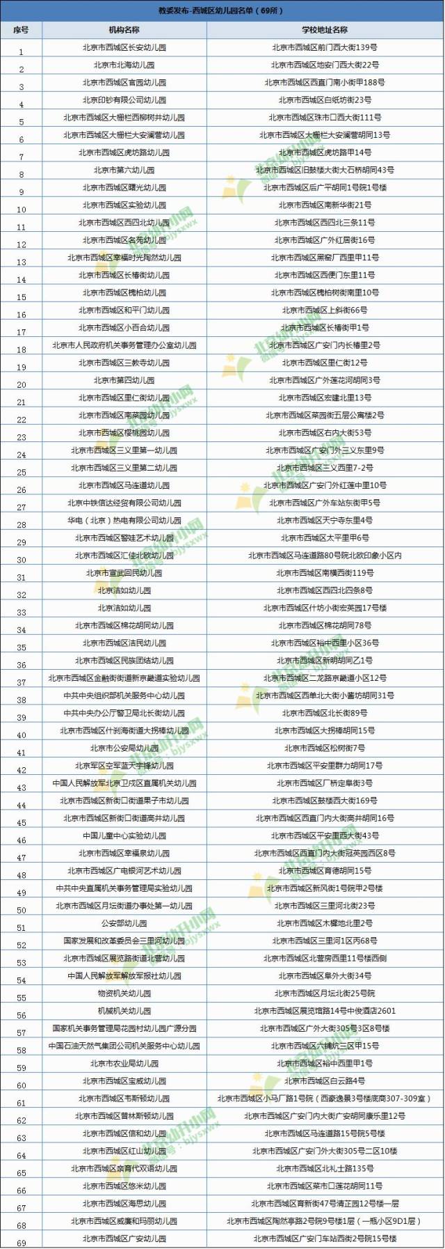 【好消息】西城区新增高质量幼儿园,幼儿园最全名单看这里!