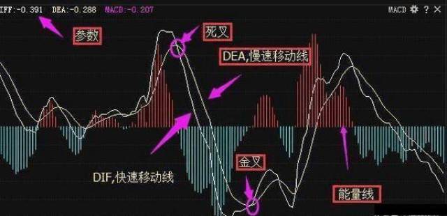 金叉和死叉,dif上穿dea形成金叉,dif下穿dea形成死叉 还有人不知道