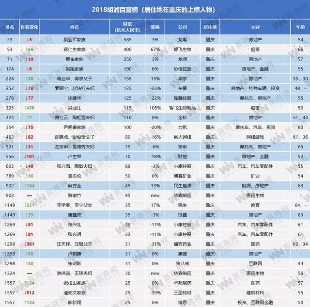 2018胡润百富榜:马云再成首富 重庆三名企业家进入前100