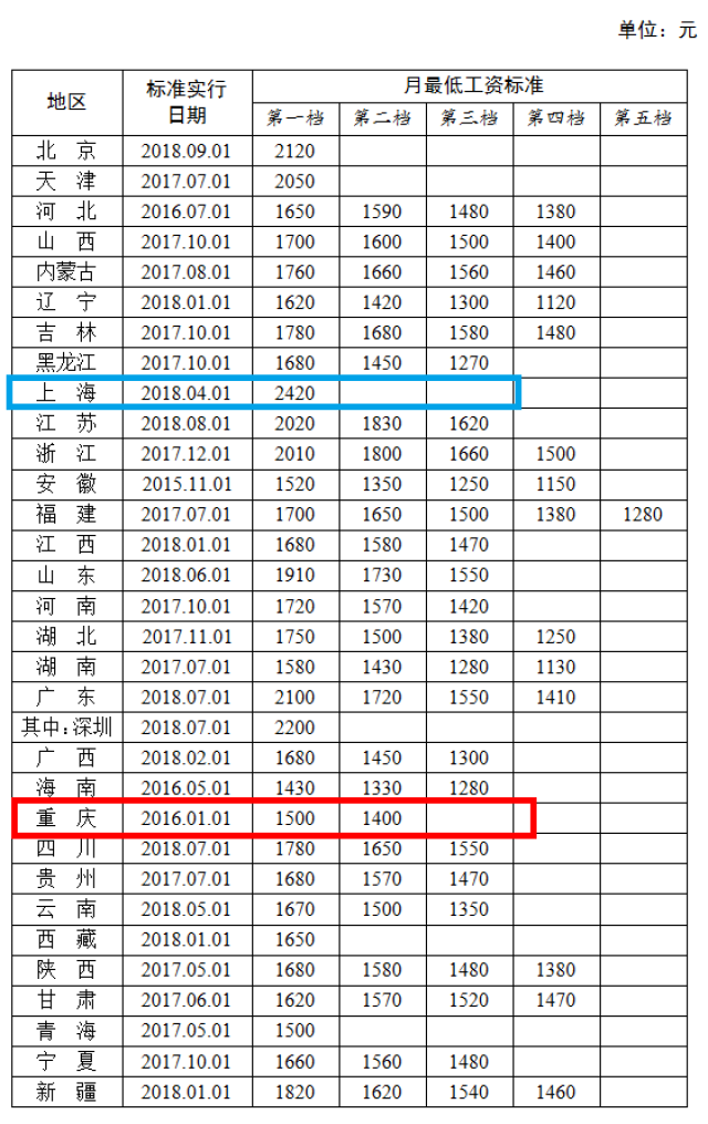 31省份最低工资排名:上海2420元最高,重庆0元倒数第二