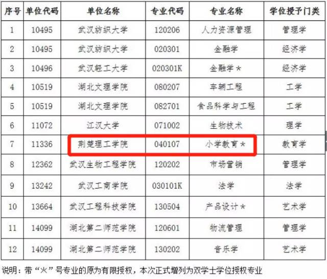 重磅!荆楚理工学院新增4个学士学位授权专业(附名单)