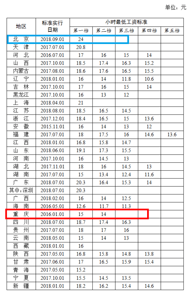 31省份最低工资排名:上海2420元最高,重庆1500元倒数第二